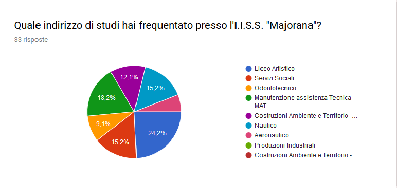 majorana-gela_as-2018-2019_esiti-a-distanza_domanda-02